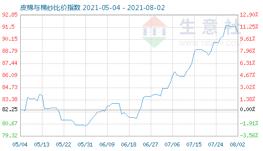 8月2日皮棉与棉纱比价指数图