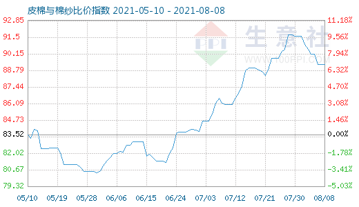 8月8日皮棉与棉纱比价指数图