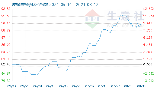 8月12日皮棉与棉纱比价指数图