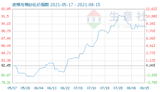 8月15日皮棉与棉纱比价指数图