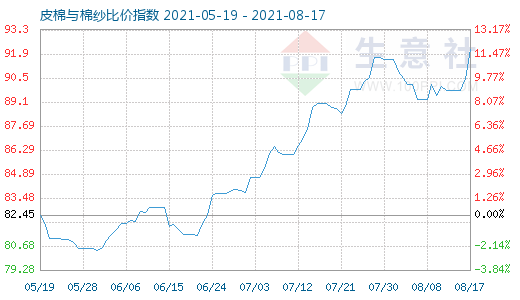 8月17日皮棉与棉纱比价指数图