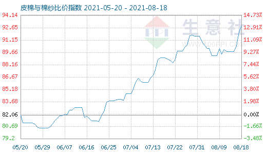 8月18日皮棉与棉纱比价指数图