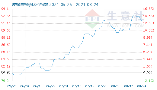 8月24日皮棉与棉纱比价指数图