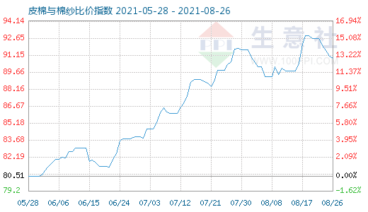 8月26日皮棉与棉纱比价指数图