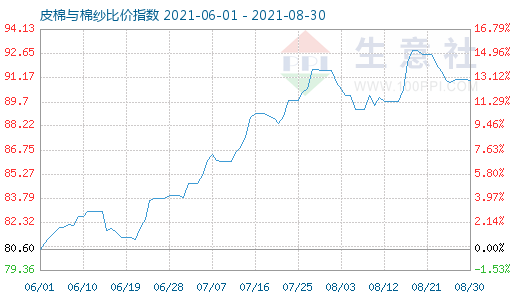 8月30日皮棉与棉纱比价指数图