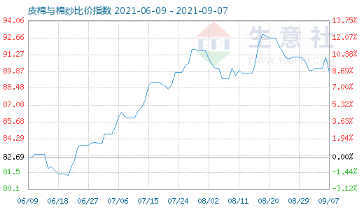 9月7日皮棉与棉纱比价指数图