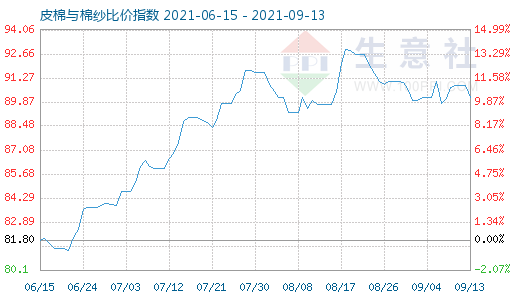 9月13日皮棉与棉纱比价指数图