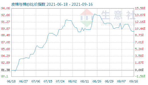 9月16日皮棉与棉纱比价指数图