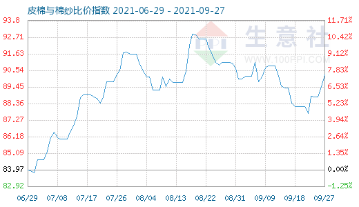 9月27日皮棉与棉纱比价指数图