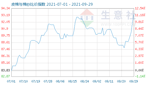 9月29日皮棉与棉纱比价指数图