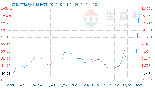 10月10日皮棉与棉纱比价指数图