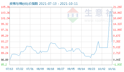 10月11日皮棉与棉纱比价指数图