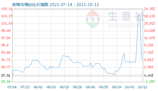 10月12日皮棉与棉纱比价指数图