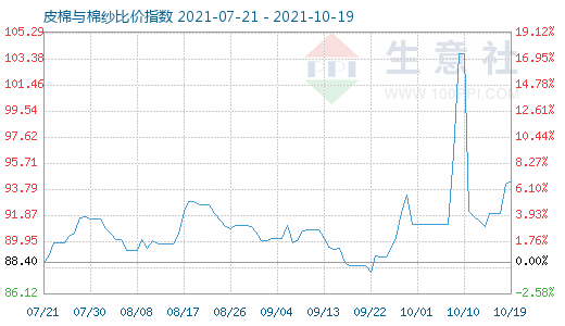 10月19日皮棉与棉纱比价指数图