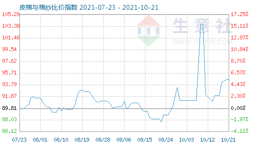 10月21日皮棉与棉纱比价指数图