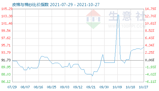 10月27日皮棉与棉纱比价指数图