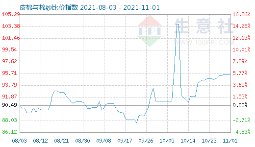 11月1日皮棉与棉纱比价指数图