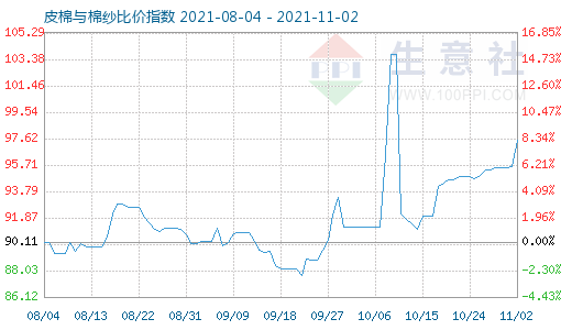 11月2日皮棉与棉纱比价指数图