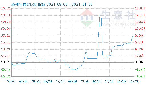 11月3日皮棉与棉纱比价指数图