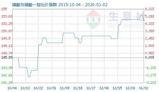 1月2日磷酸与磷酸一铵比价指数图