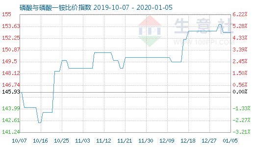 1月5日磷酸与磷酸一铵比价指数图