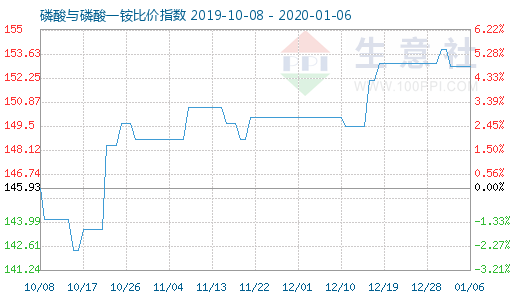 1月6日磷酸与磷酸一铵比价指数图