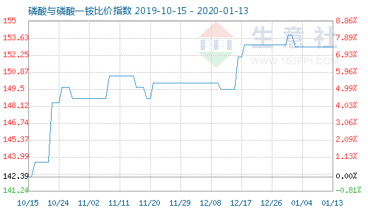 1月13日磷酸与磷酸一铵比价指数图