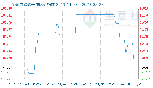 2月27日磷酸与磷酸一铵比价指数图