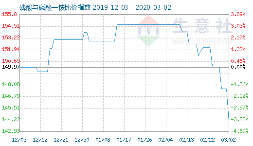 3月2日磷酸与磷酸一铵比价指数图