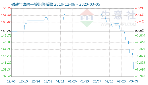 3月5日磷酸与磷酸一铵比价指数图