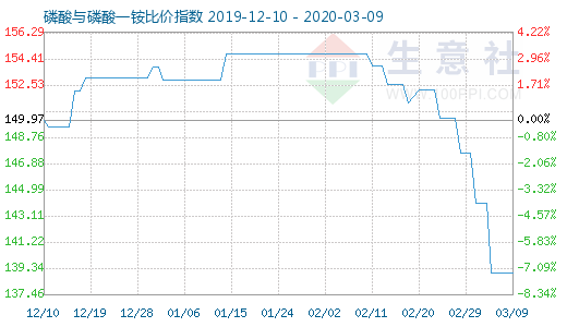 3月9日磷酸与磷酸一铵比价指数图