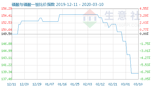 3月10日磷酸与磷酸一铵比价指数图