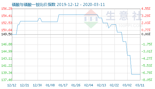 3月11日磷酸与磷酸一铵比价指数图