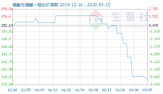 3月15日磷酸与磷酸一铵比价指数图