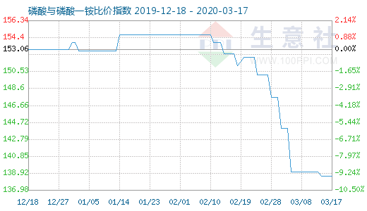 3月17日磷酸与磷酸一铵比价指数图