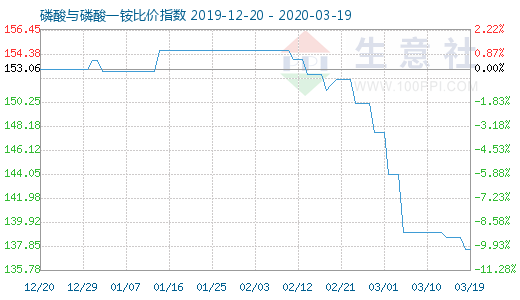 3月19日磷酸与磷酸一铵比价指数图