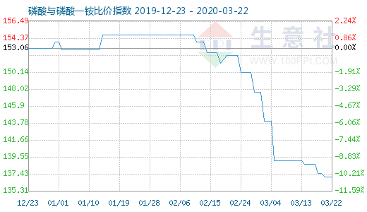 3月22日磷酸与磷酸一铵比价指数图