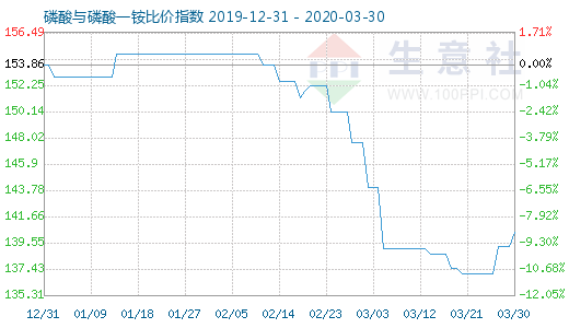 3月30日磷酸与磷酸一铵比价指数图