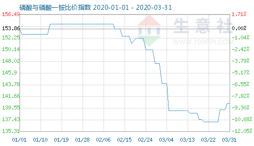 3月31日磷酸与磷酸一铵比价指数图