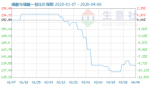 4月6日磷酸与磷酸一铵比价指数图