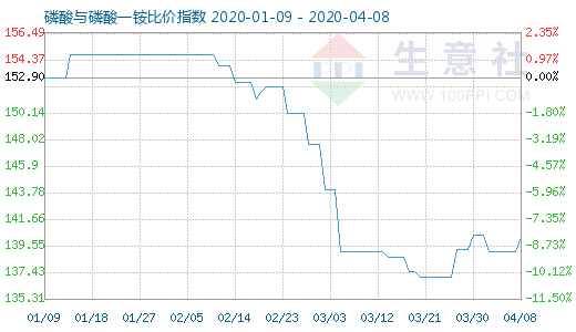 4月8日磷酸与磷酸一铵比价指数图