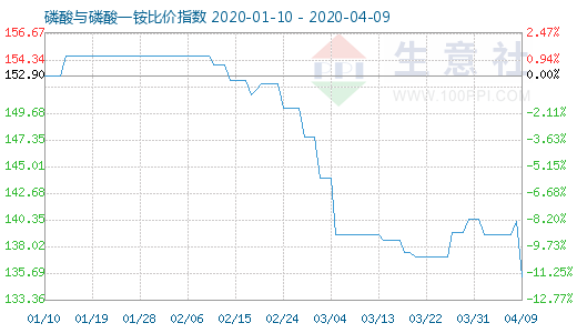 4月9日磷酸与磷酸一铵比价指数图