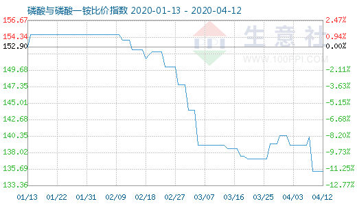 4月12日磷酸与磷酸一铵比价指数图