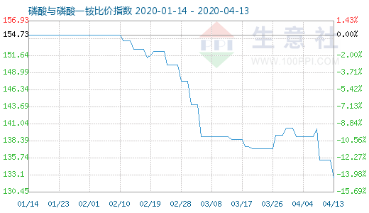 4月13日磷酸与磷酸一铵比价指数图