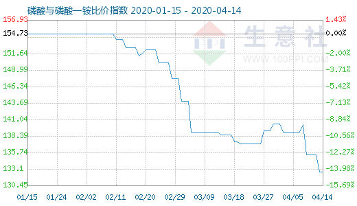 4月14日磷酸与磷酸一铵比价指数图