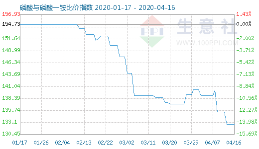 4月16日磷酸与磷酸一铵比价指数图