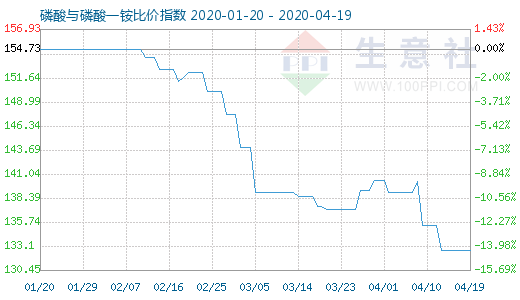 4月19日磷酸与磷酸一铵比价指数图