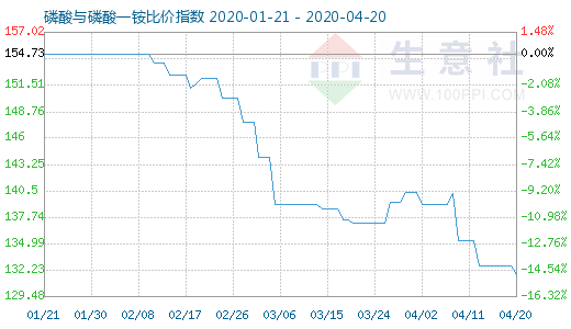 4月20日磷酸与磷酸一铵比价指数图