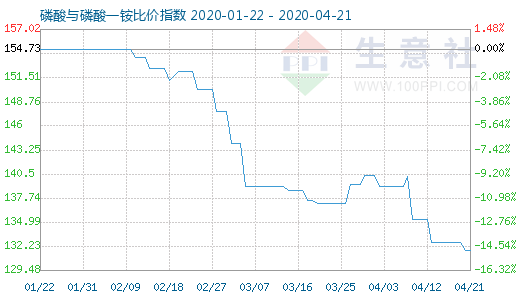 4月21日磷酸与磷酸一铵比价指数图