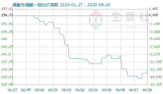 4月26日磷酸与磷酸一铵比价指数图